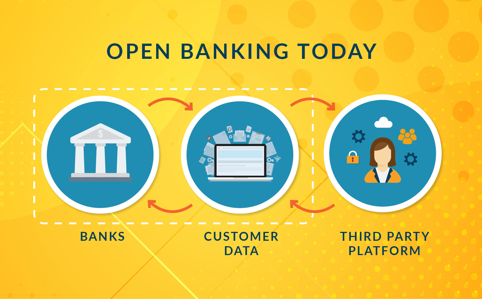 yellow and blue illustrated diagram showing open banking process thumbnail