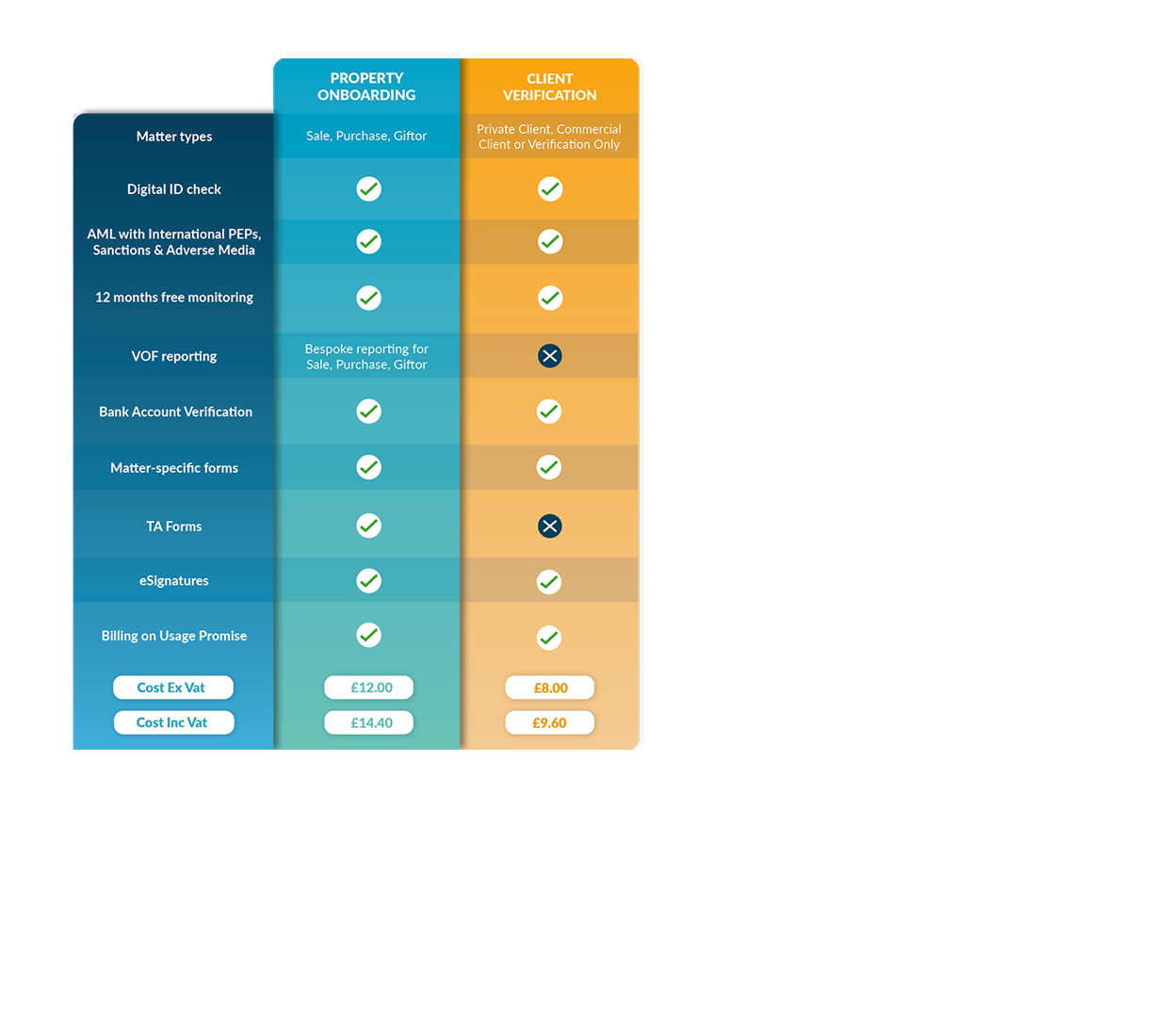 InfoTrack eCOS onboarding pricing package table showing property and non-property price comparison for services
